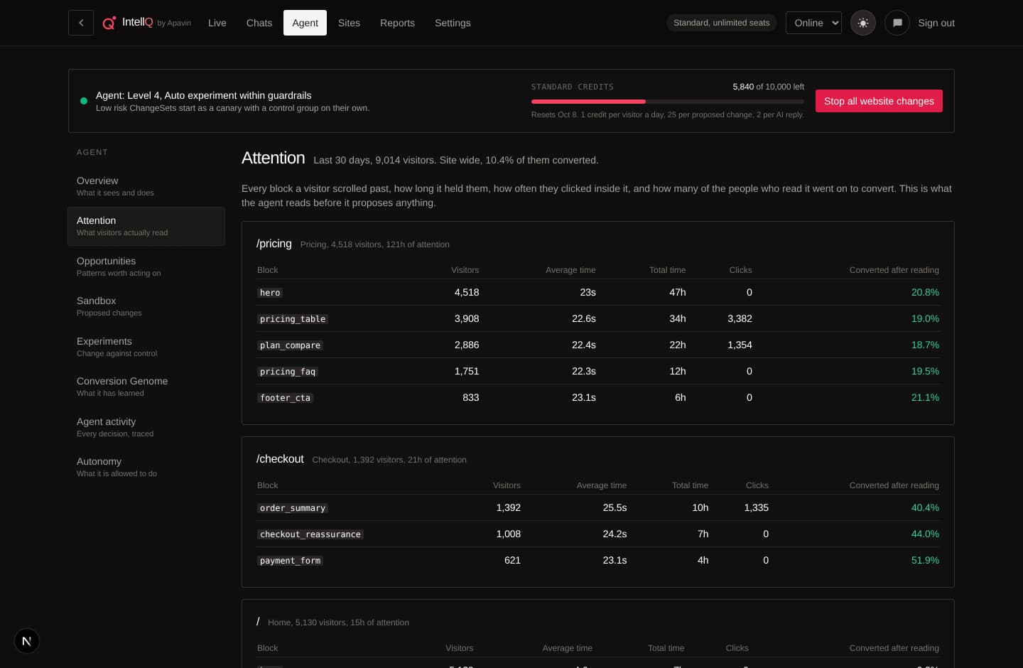 The Attention screen: each page template with its blocks, visitors, average time, total time, clicks, and the share of readers who converted
